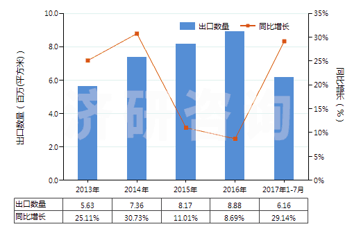2013-2017年7月中國制印刷電路板光致抗蝕干膜（寬＞610mm，長＞200m）(HS37024221)出口量及增速統(tǒng)計